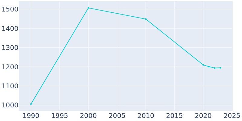 Population Graph For Honaker, 1990 - 2022