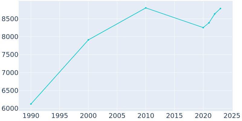 Population Graph For Hondo, 1990 - 2022