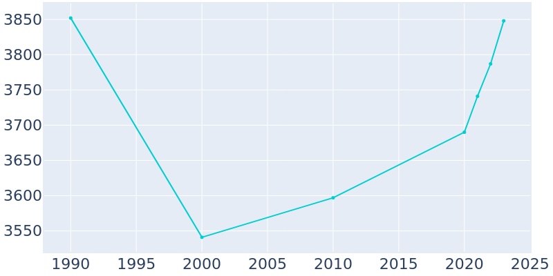 Population Graph For Honea Path, 1990 - 2022