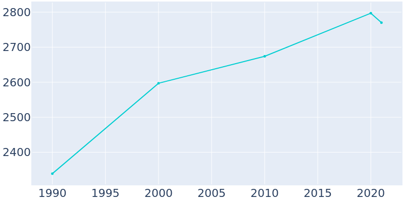 Population Graph For Honeoye Falls, 1990 - 2022