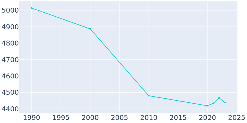 Population Graph For Honesdale, 1990 - 2022