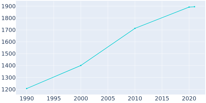 Population Graph For Honey Brook, 1990 - 2022