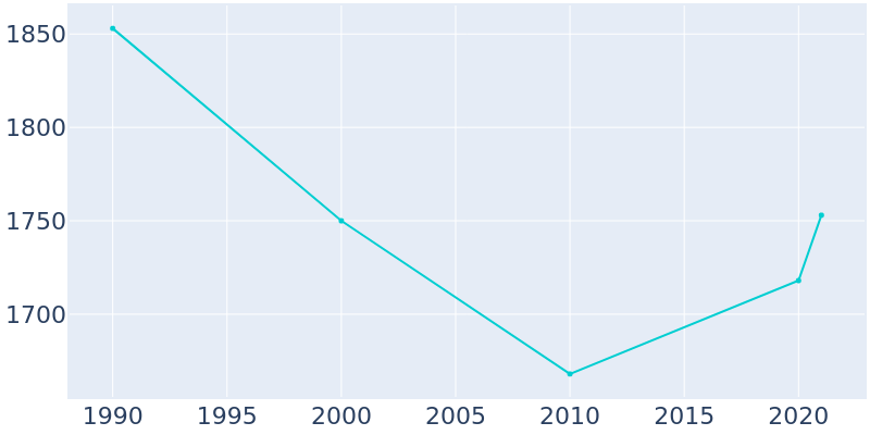 Population Graph For Honey Grove, 1990 - 2022