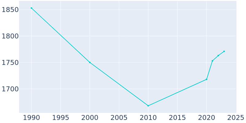 Population Graph For Honey Grove, 1990 - 2022