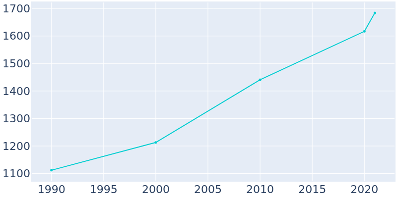 Population Graph For Honeyville, 1990 - 2022