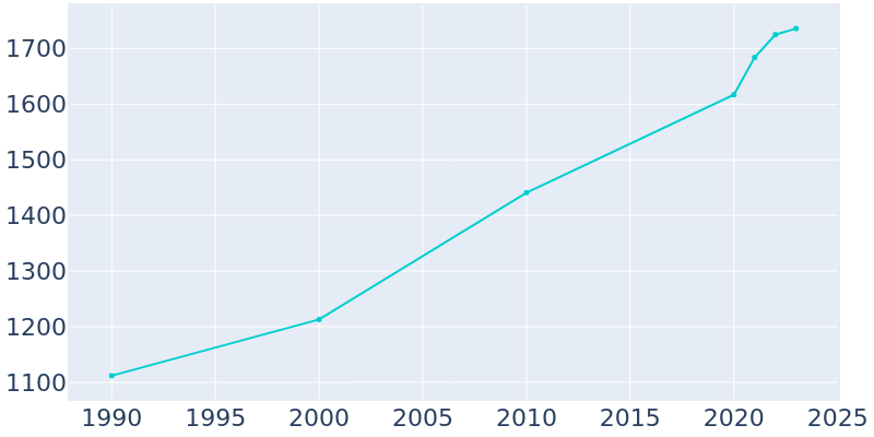 Population Graph For Honeyville, 1990 - 2022