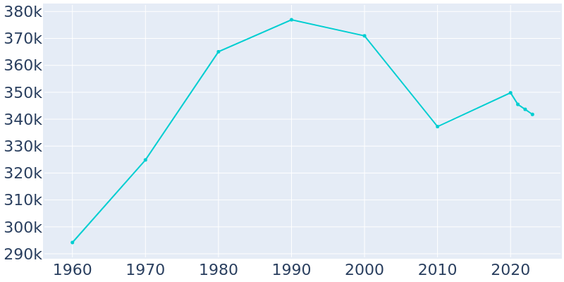 Population Graph For Honolulu, 1960 - 2022