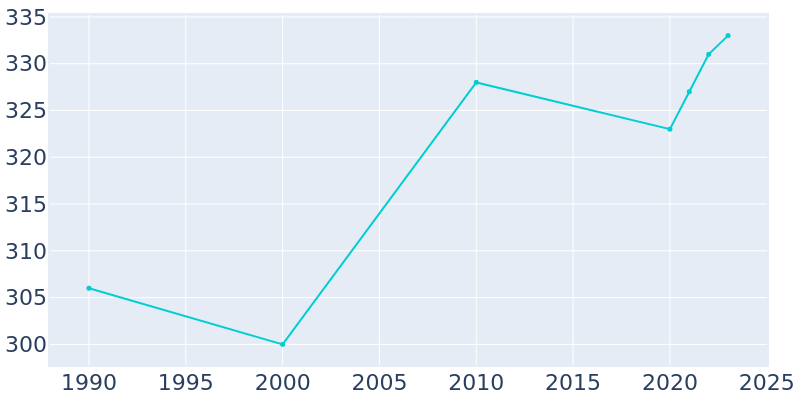 Population Graph For Honor, 1990 - 2022