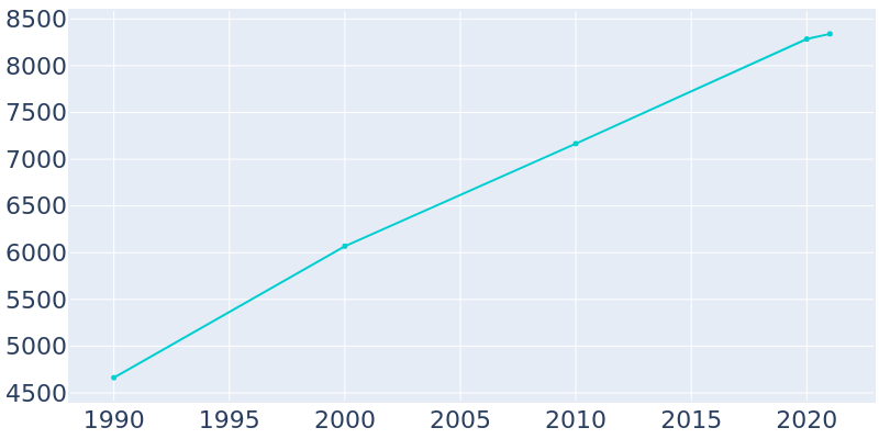 Population Graph For Hood River, 1990 - 2022