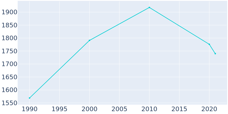 Population Graph For Hooker, 1990 - 2022