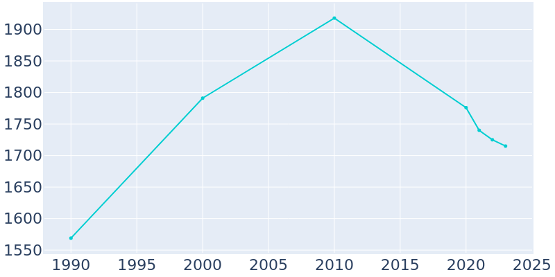 Population Graph For Hooker, 1990 - 2022