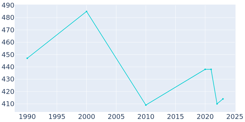 Population Graph For Hookerton, 1990 - 2022