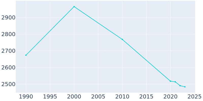 Population Graph For Hooks, 1990 - 2022