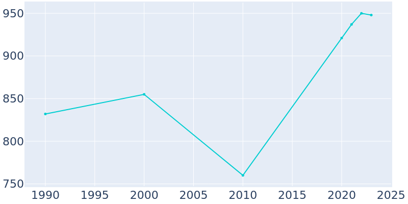 Population Graph For Hoonah, 1990 - 2022