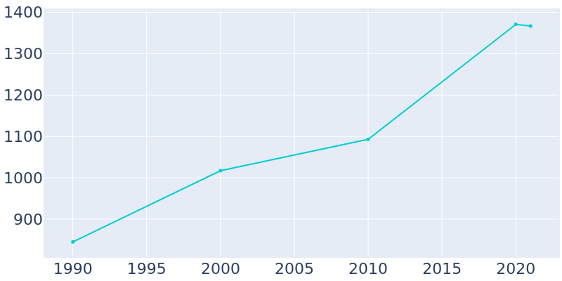 Population Graph For Hooper Bay, 1990 - 2022