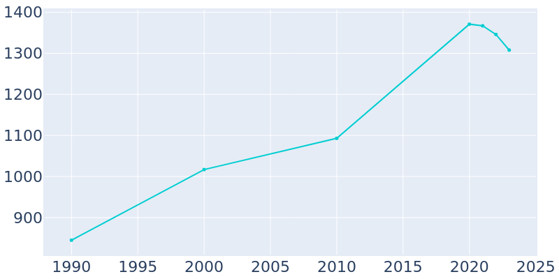 Population Graph For Hooper Bay, 1990 - 2022