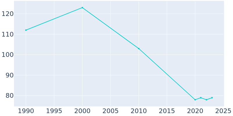 Population Graph For Hooper, 1990 - 2022