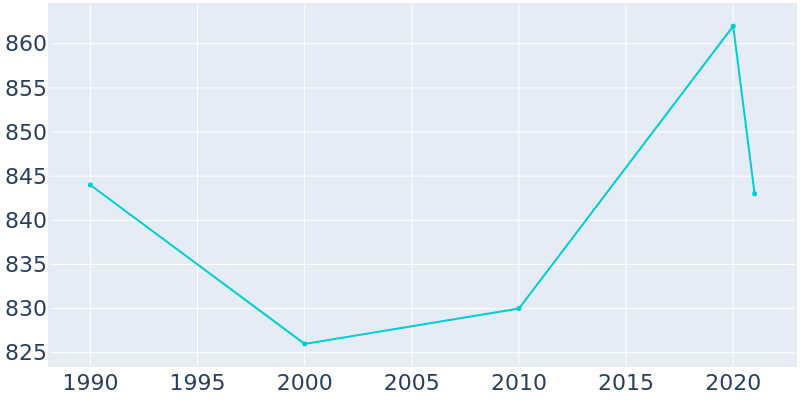 Population Graph For Hooper, 1990 - 2022