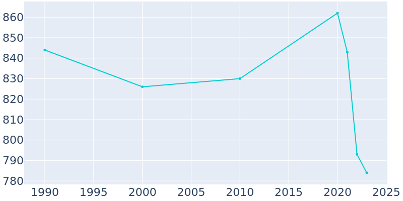 Population Graph For Hooper, 1990 - 2022