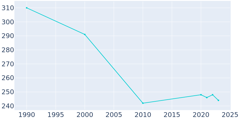 Population Graph For Hoople, 1990 - 2022