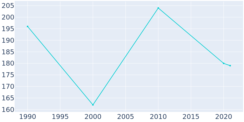 Population Graph For Hooppole, 1990 - 2022