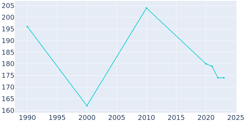 Population Graph For Hooppole, 1990 - 2022