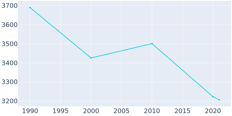 Population Graph For Hoosick Falls, 1990 - 2022
