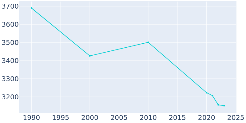 Population Graph For Hoosick Falls, 1990 - 2022