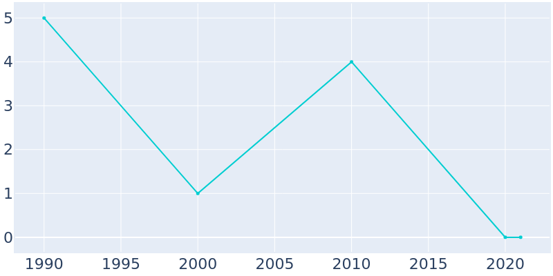 Population Graph For Hoot Owl, 1990 - 2022