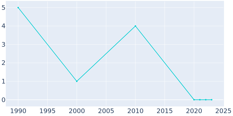 Population Graph For Hoot Owl, 1990 - 2022