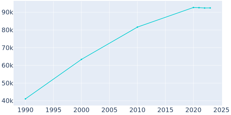 Population Graph For Hoover, 1990 - 2022