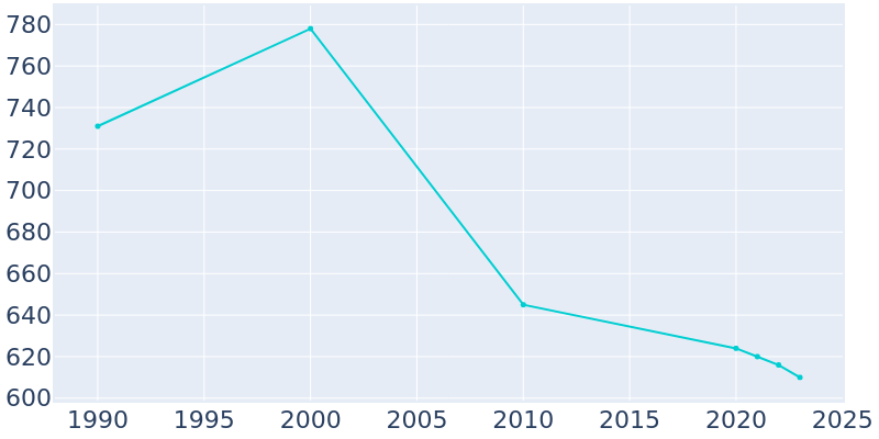 Population Graph For Hooversville, 1990 - 2022