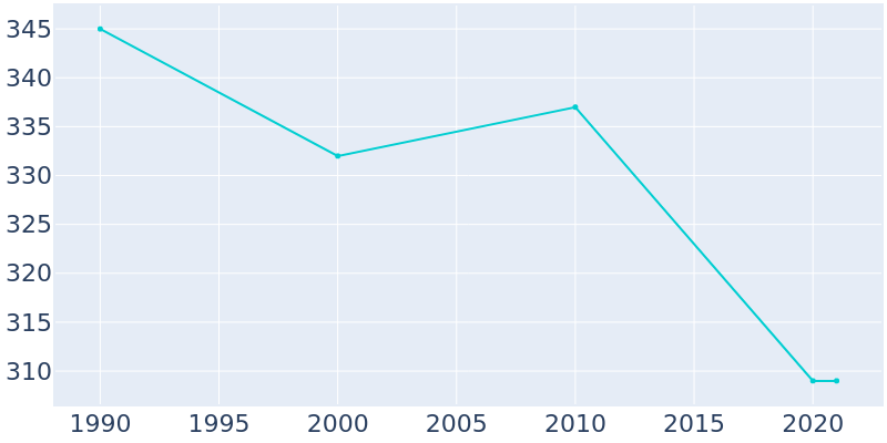 Population Graph For Hop Bottom, 1990 - 2022