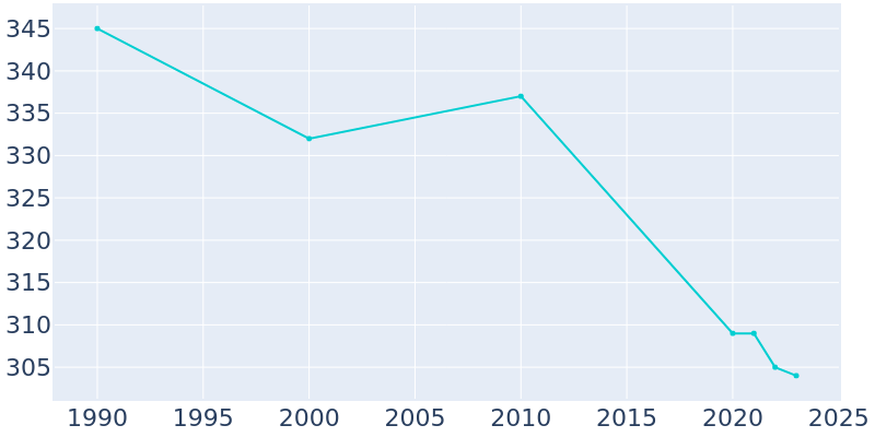 Population Graph For Hop Bottom, 1990 - 2022