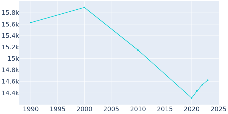 Population Graph For Hopatcong, 1990 - 2022