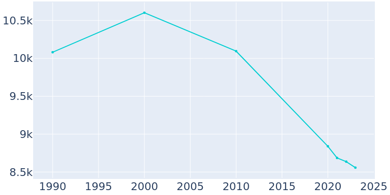 Population Graph For Hope, 1990 - 2022