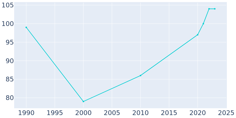 Population Graph For Hope, 1990 - 2022