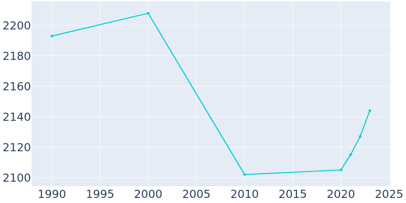 Population Graph For Hope, 1990 - 2022