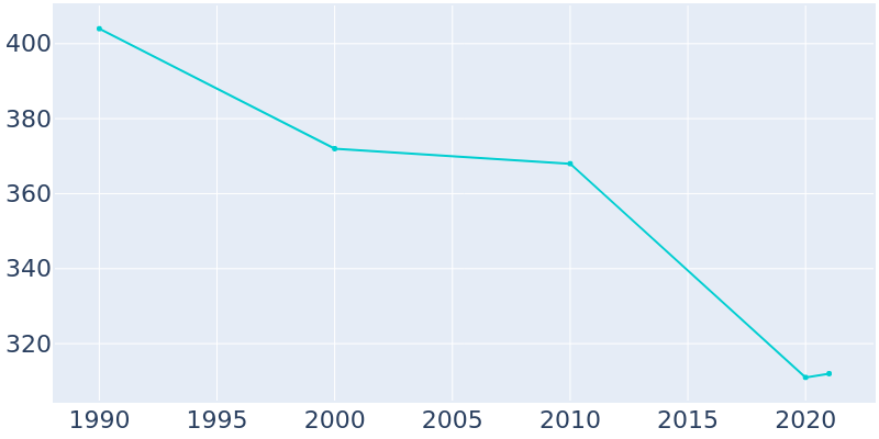 Population Graph For Hope, 1990 - 2022