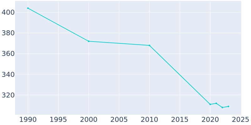 Population Graph For Hope, 1990 - 2022