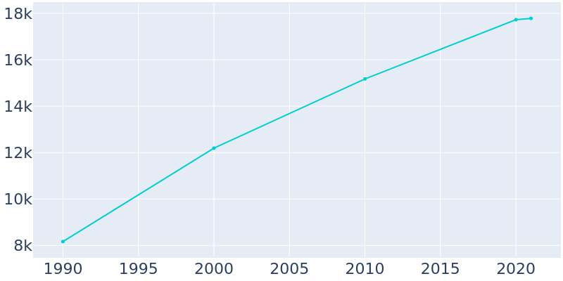 Population Graph For Hope Mills, 1990 - 2022