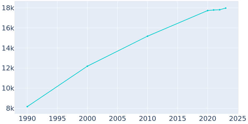 Population Graph For Hope Mills, 1990 - 2022