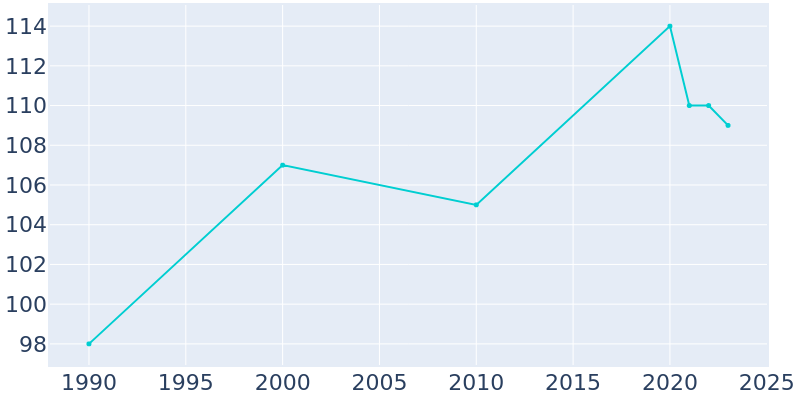 Population Graph For Hope, 1990 - 2022