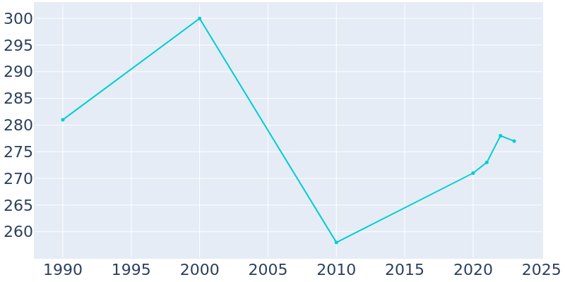 Population Graph For Hope, 1990 - 2022