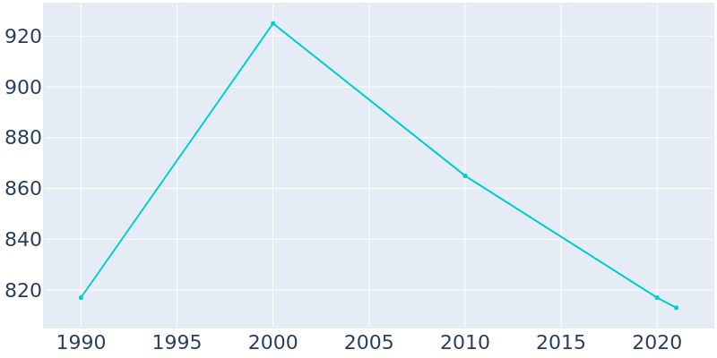 Population Graph For Hopedale, 1990 - 2022