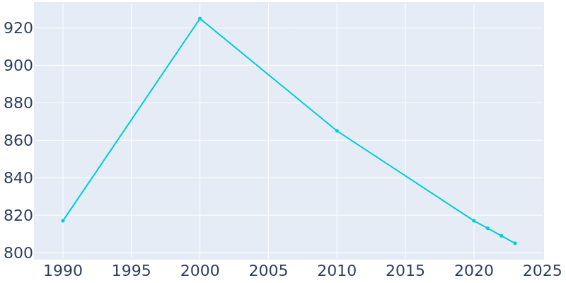 Population Graph For Hopedale, 1990 - 2022