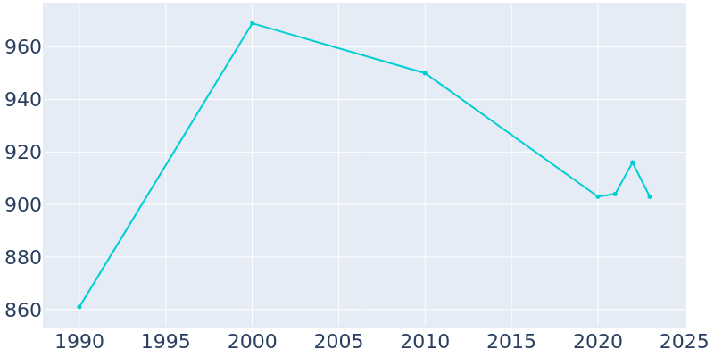 Population Graph For Hopedale, 1990 - 2022