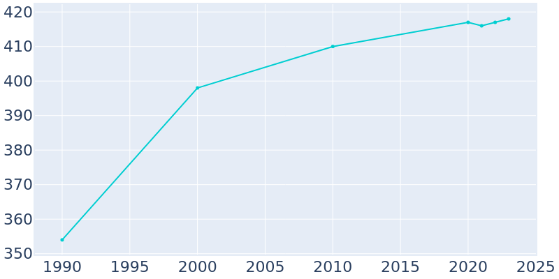 Population Graph For Hopewell, 1990 - 2022