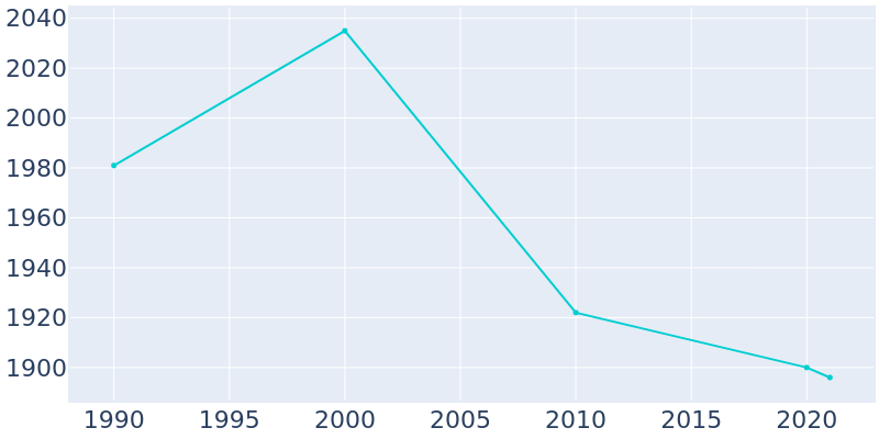 Population Graph For Hopewell, 1990 - 2022