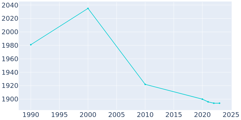 Population Graph For Hopewell, 1990 - 2022